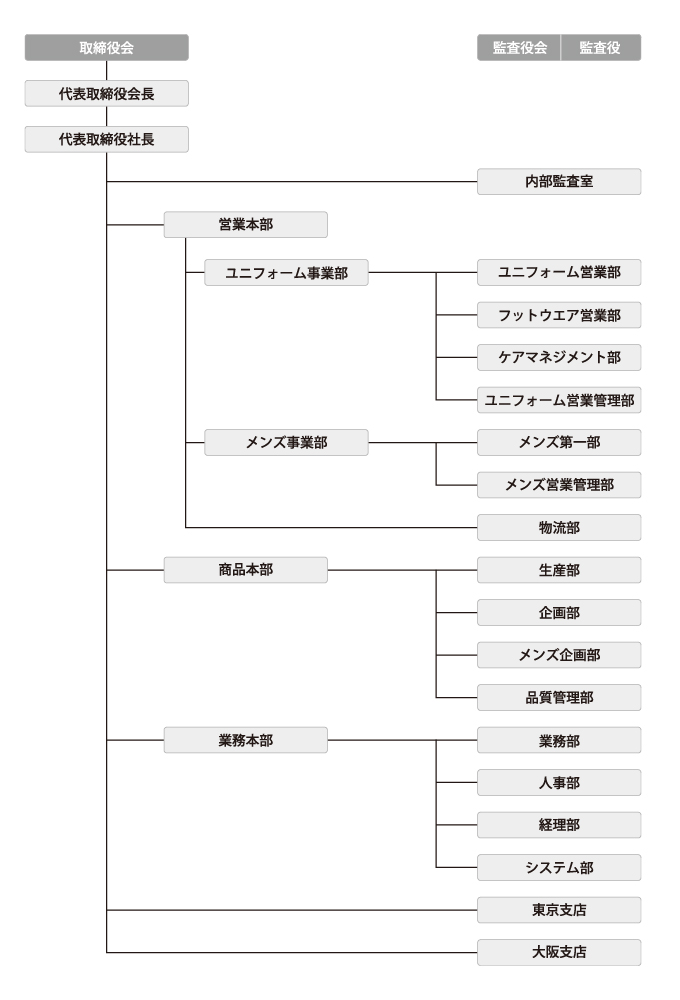 取締役会の下に営業本部・商品本部・業務本部があり、それらとは別に内部監査室を設けています。