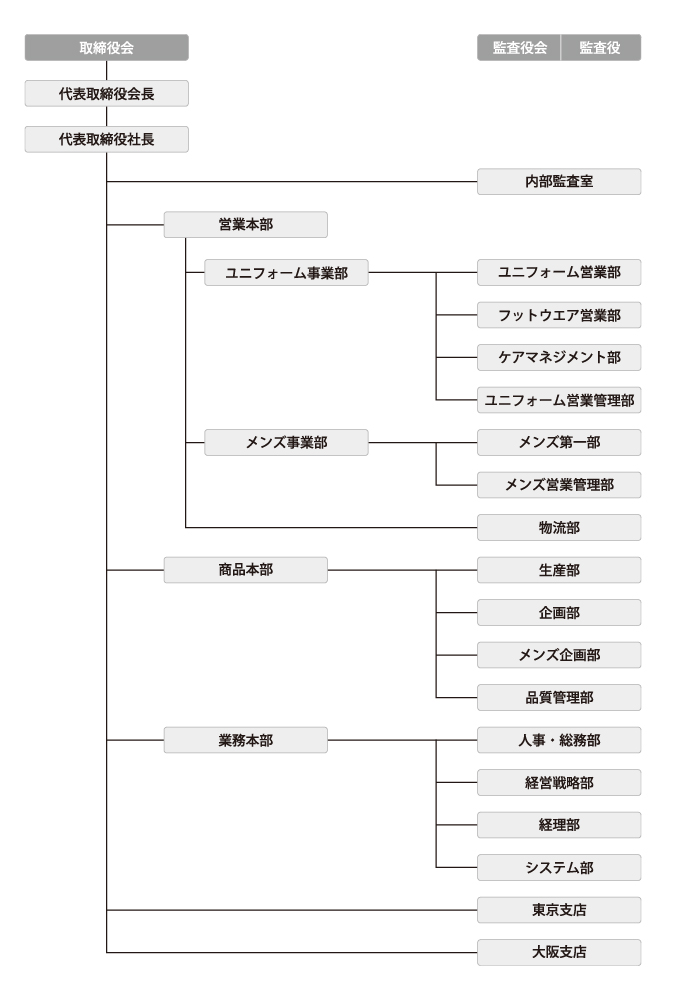 取締役会の下に営業本部・商品本部・業務本部があり、それらとは別に内部監査室を設けています。