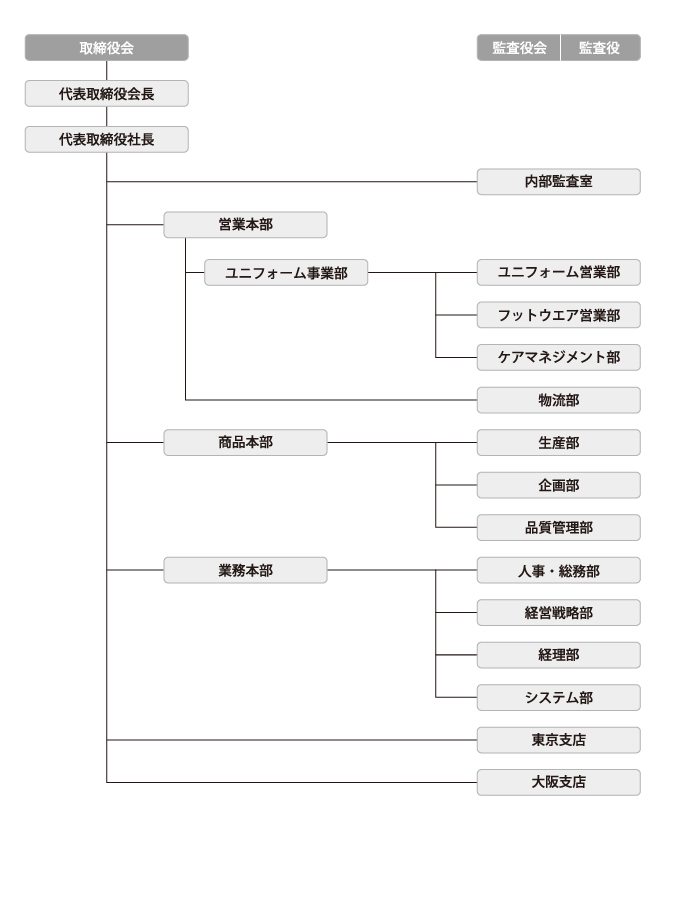 取締役会の下に営業本部・商品本部・業務本部があり、それらとは別に内部監査室を設けています。