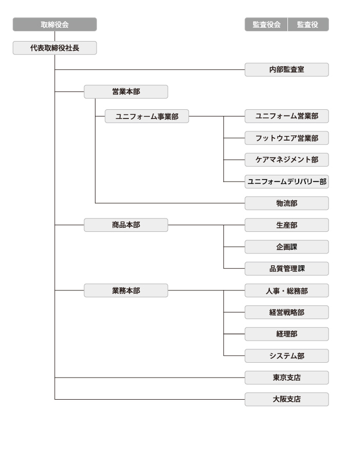 取締役会の下に営業本部・商品本部・業務本部があり、それらとは別に内部監査室を設けています。