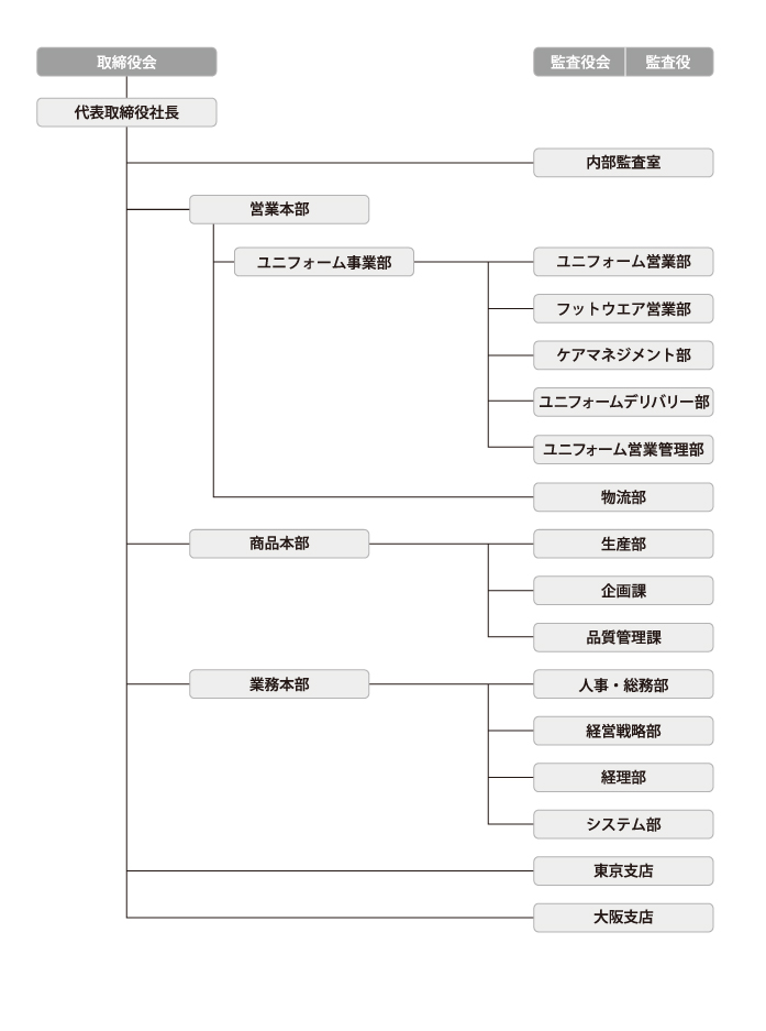 取締役会の下に営業本部・商品本部・業務本部があり、それらとは別に内部監査室を設けています。