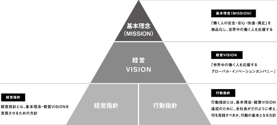 企業理念体系イメージ