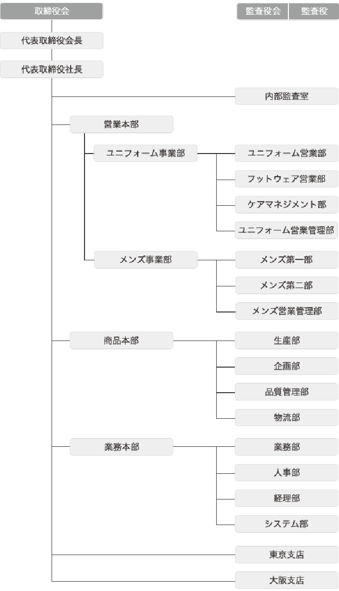 取締役会の下に営業本部・商品本部・業務本部があり、それらとは別に内部監査室を設けています。