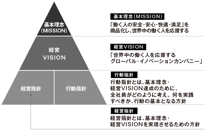 「働く人の安全・安心・快適・満足」を商品化し、世界中の働く人を応援するという基本理念のもと、経営ビジョン・経営指針・行動指針を打ち出しています。